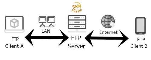 FTP hoạt động như thế nào?