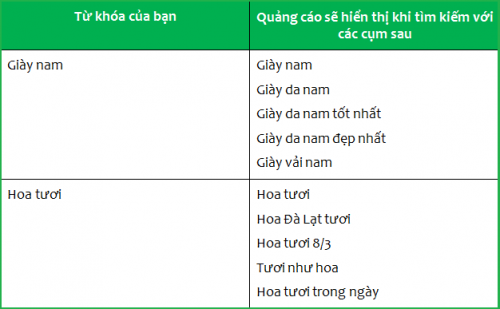 Từ khóa đối sánh rộng