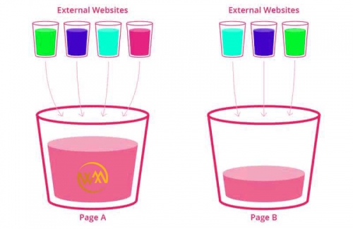 Cách hoạt động của Link Juice