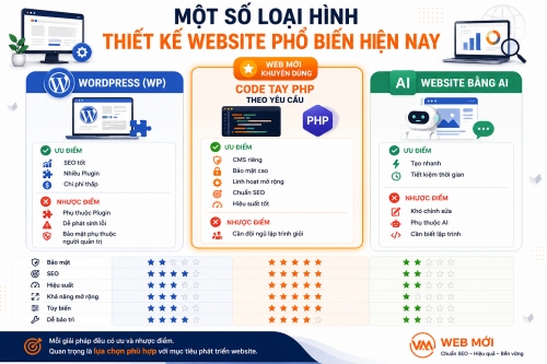 Một số Loại hình Thiết kế Website phổ biến hiện nay Một số Loại hình Thiết kế Website phổ biến hiện nay