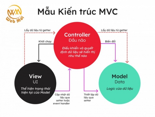 Mô hình MVC là gì 02